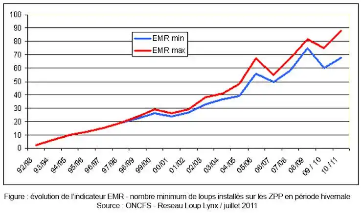 Evolution-Indicateur-EMR-1992-2011