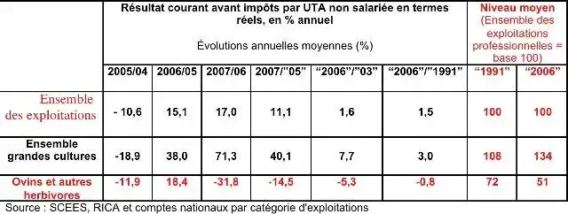 Evolution revenu