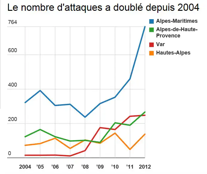 Attaques Alpes Maritimes