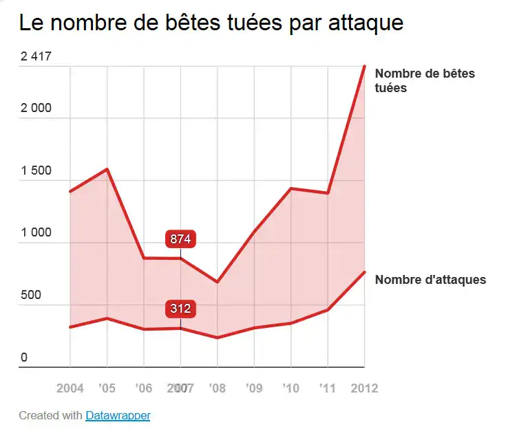 Prédations Alpes Maritimes