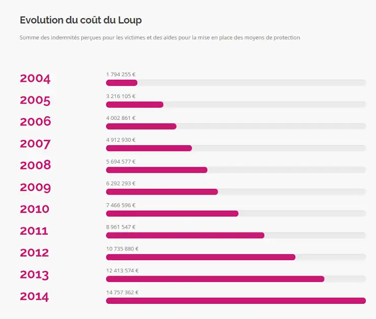 Cout-Loup-Scandale-National