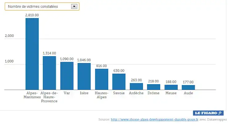 Nombre-Victimes-Constatees