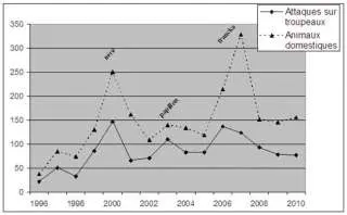 Graphique évolution dégâts