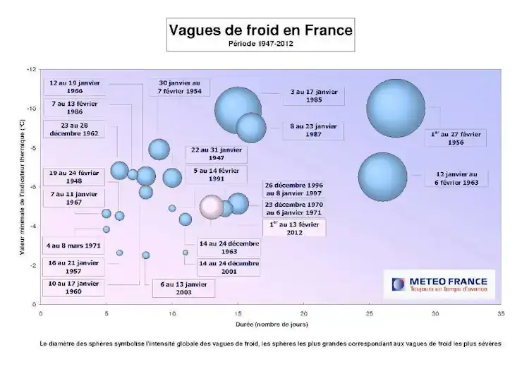 Historique des vagues de froid en France de 1947 à 2012
